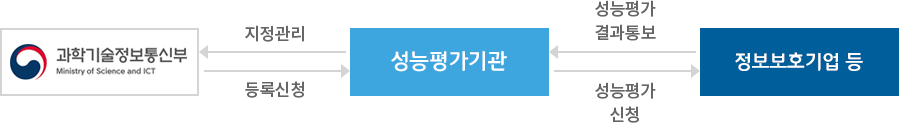 정보보안 제품 성능평가 대상 분야